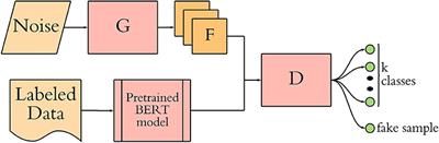 Validating GAN-BioBERT: A Methodology for Assessing Reporting Trends in Clinical Trials